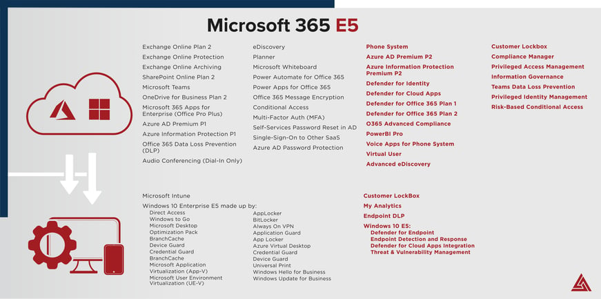 Microsoft 365 E3 to E5 - E5