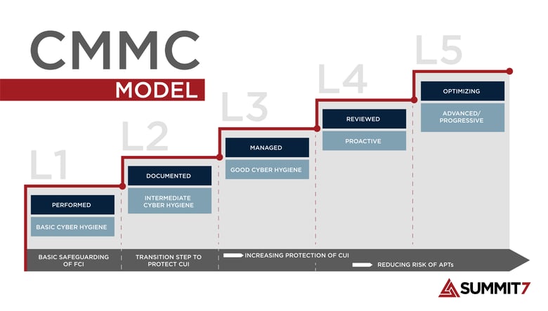 CMMC Level Model
