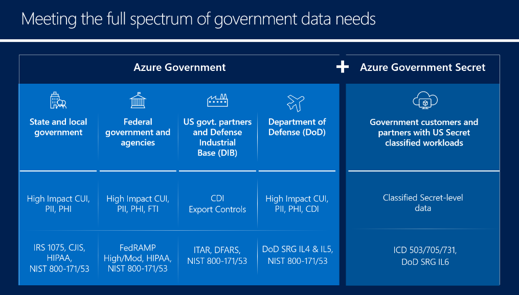 Azure Government Offerings Now Including Secret