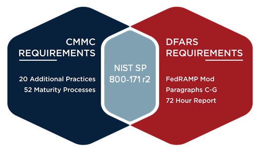DFARS and CMMC Overlap