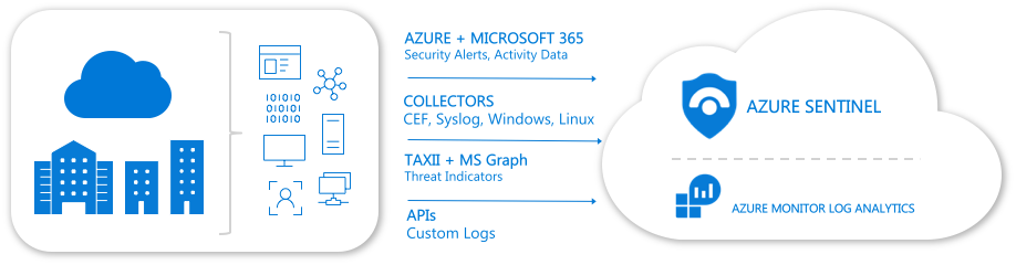 Signals for Azure Sentinel in Azure Government