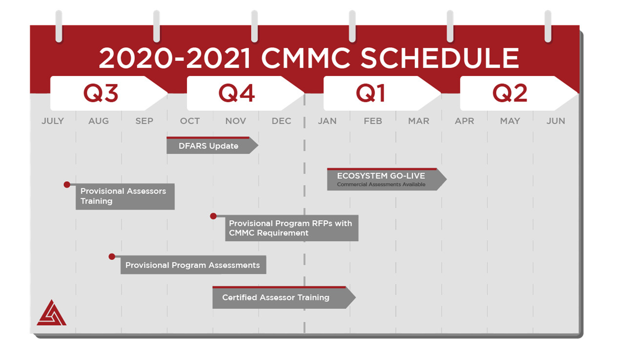 CMMC 2020-2021 Timeline